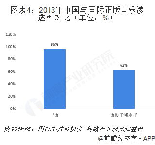 图表4：2018年中国与国际正版音乐渗透率对比（单位：%）  