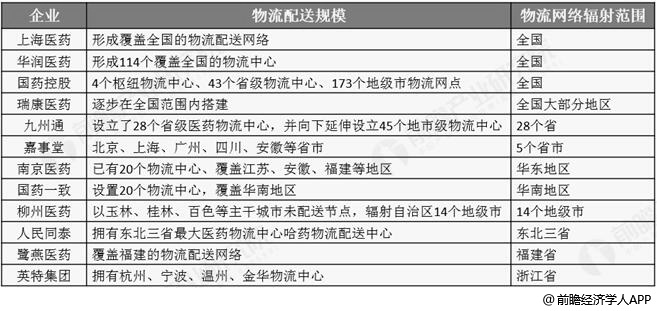 主要医药商业企业对医药物流配送网络布局分析情况