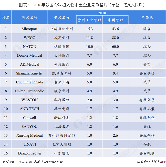 图表2：2018年我国骨科植入物本土企业竞争格局（单位：亿元人民币）  