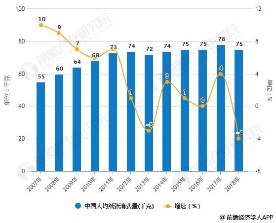 1996-2018年中国人均纸张消费量统计及增长情况