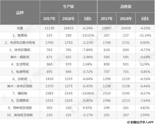 2017-2018年中国纸及纸板生产与消费量统计情况