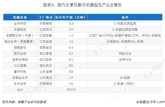 图表3：国内主要乳酸及乳酸盐生产企业情况  