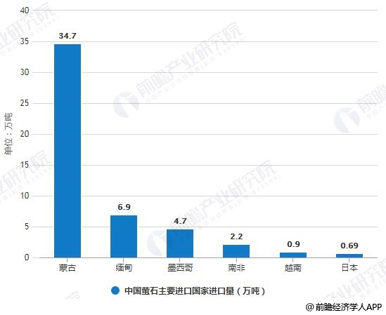 2018年中国萤石主要进口国家进口量统计情况