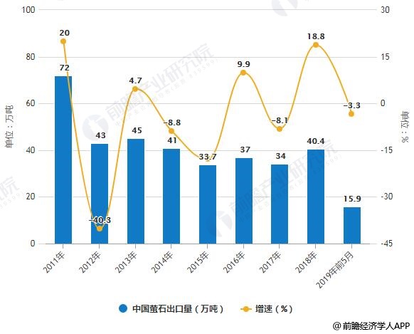 2011-2019年前5月中国萤石出口量统计及增长情况