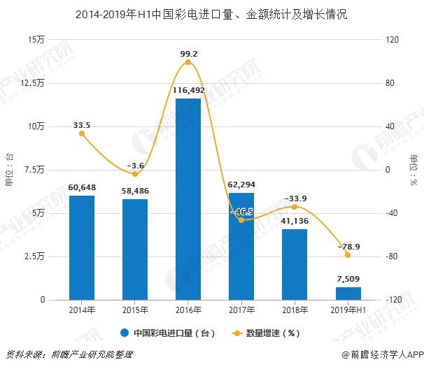 2014-2019年H1中国彩电进口量、金额统计及增长情况