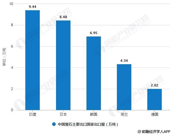 2018年中国萤石主要出口国家出口量统计情况