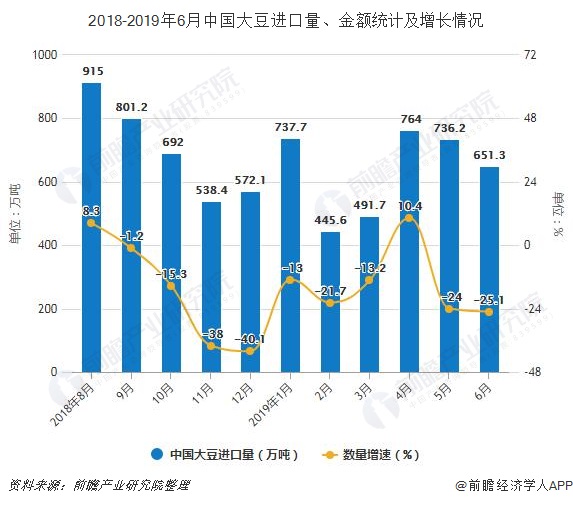 2018-2019年6月中国大豆进口量、金额统计及增长情况