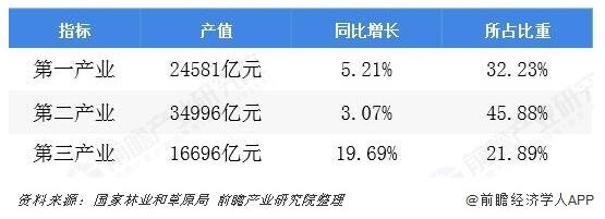 林业