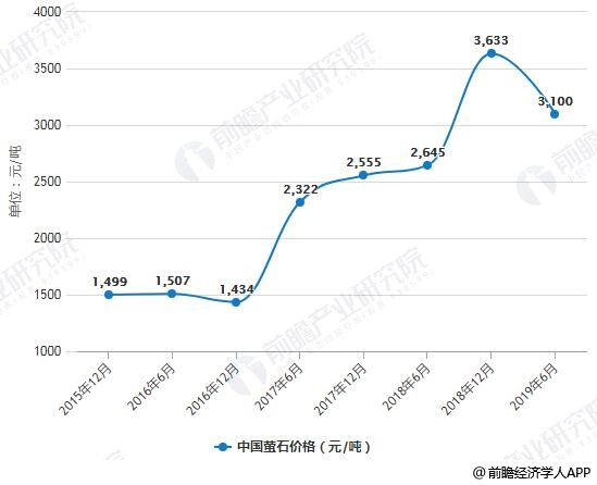 2015-2019年6月中国萤石价格统计情况