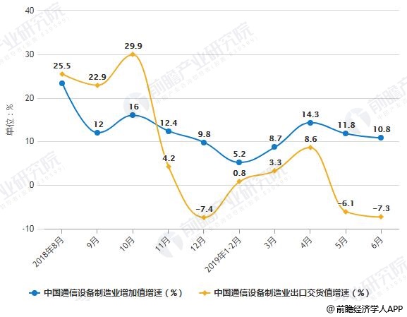 2018-2019年6月中国通信设备制造业增加值及出口交货值增速统计情况