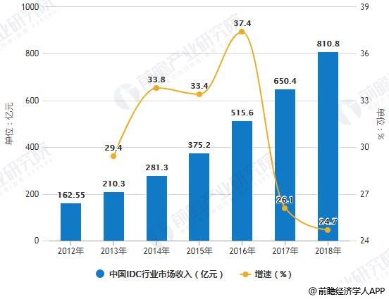 2012-2018年中国IDC行业市场收入统计及增长情况