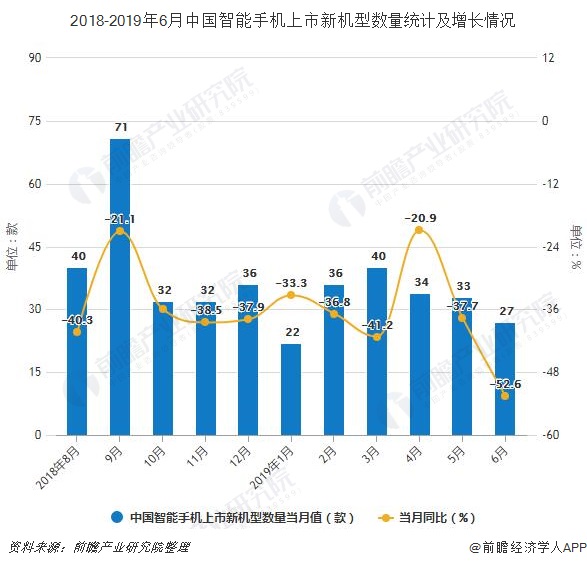 2018-2019年6月中国智能手机上市新机型数量统计及增长情况