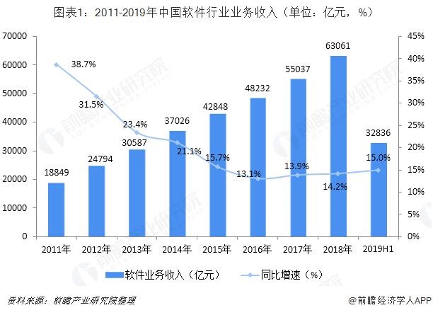 软件产业