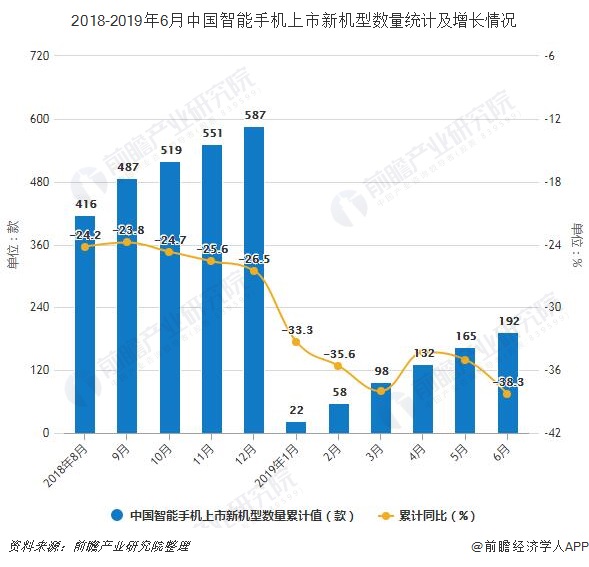 2018-2019年6月中国智能手机上市新机型数量统计及增长情况