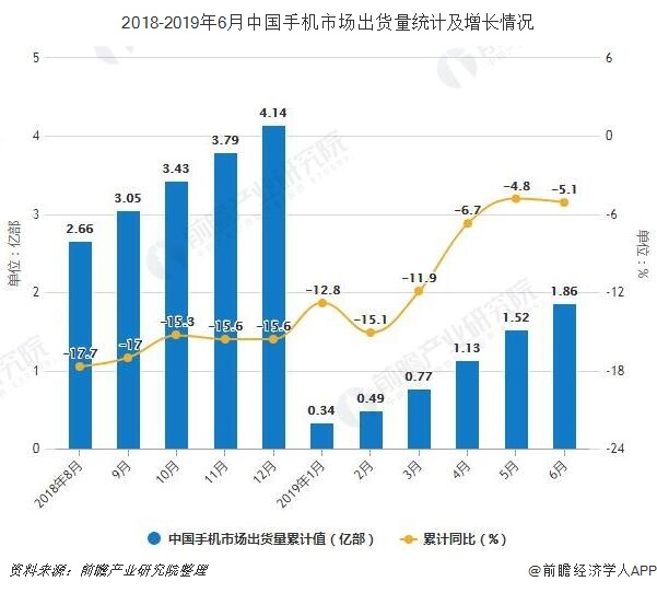 2018-2019年6月中国手机市场出货量统计及增长情况