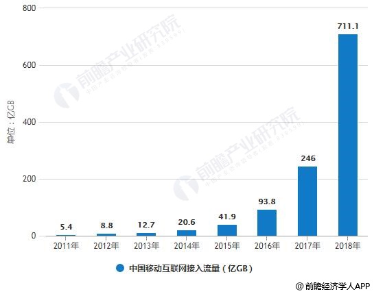 2011-2018年中国移动互联网接入流量统计情况