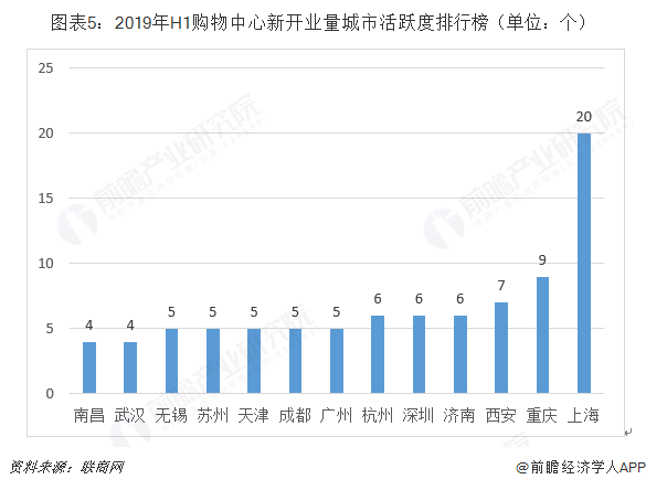 图表5：2019年H1购物中心新开业量城市活跃度排行榜（单位：个）  