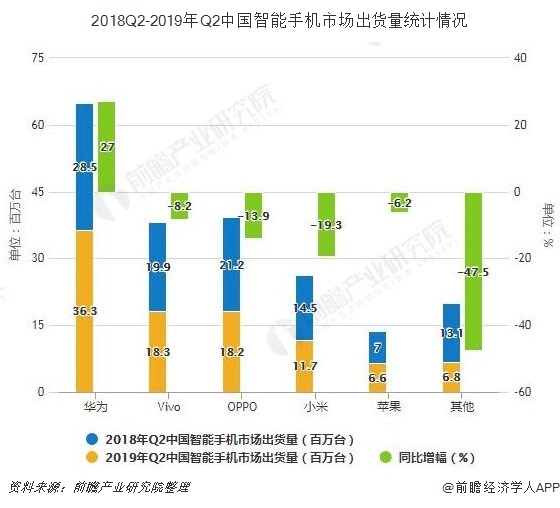 2018Q2-2019年Q2中国智能手机市场出货量统计情况