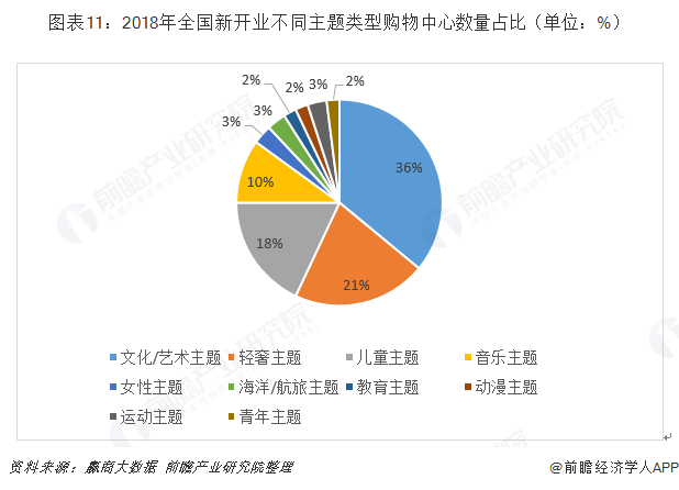 图表11：2018年全国新开业不同主题类型购物中心数量占比（单位：%）  