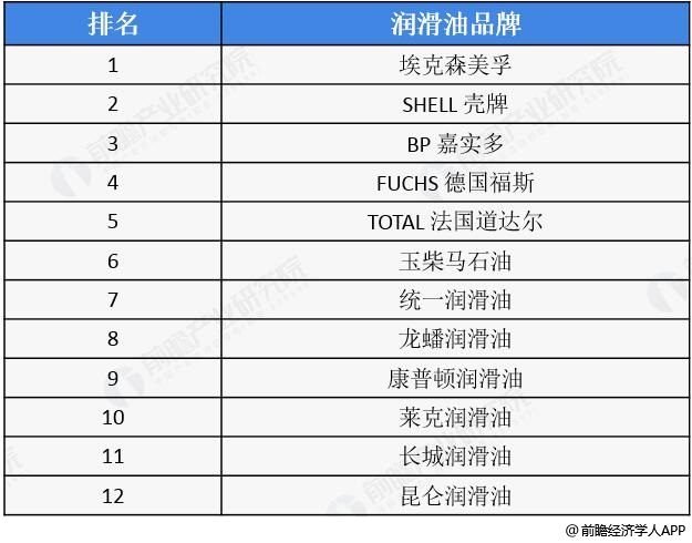 2018年中国润滑油品牌十二强统计情况
