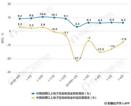 2018-2019年6月中国规模以上电子信息制造业营收及出口利润总额增速统计情况