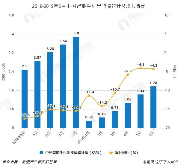 2018-2019年6月中国智能手机出货量统计及增长情况