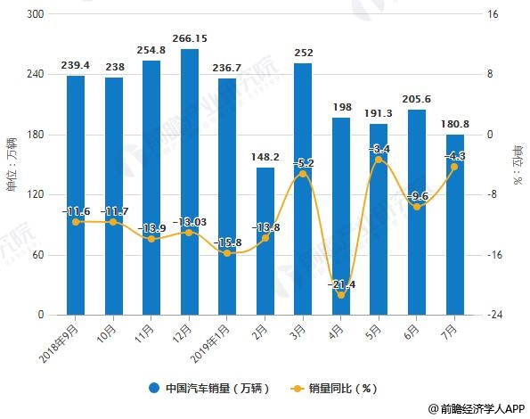 2018-2019年7月中国汽车产销量统计及增长情况