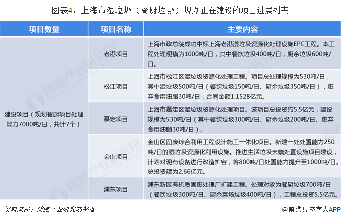 图表4：上海市湿垃圾（餐厨垃圾）规划正在建设的项目进展列表  