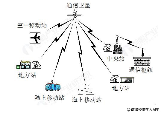 卫星通信业务示意图分析情况