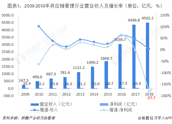 图表1：2009-2018年供应链管理行业营业收入及增长率（单位：亿元，%）  
