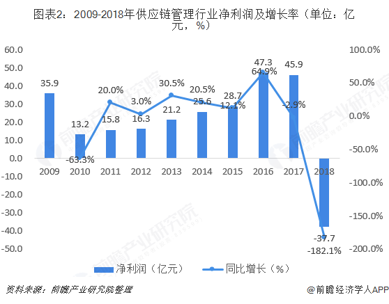 图表2：2009-2018年供应链管理行业净利润及增长率（单位：亿元，%）  