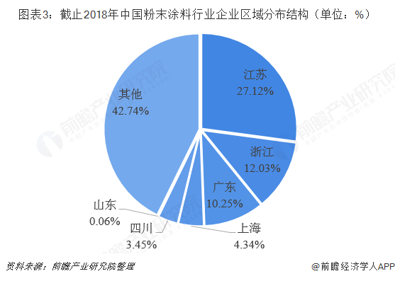 图表3：截止2018年中国粉末涂料行业企业区域分布结构（单位：%）  