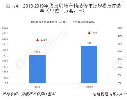 图表4：2018-2019年我国房地产精装修市场规模及渗透率（单位：万套，%）  