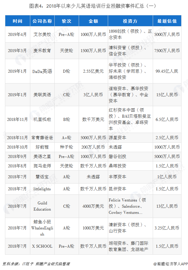 图表4：2018年以来少儿英语培训行业投融资事件汇总（一）