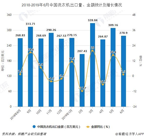 2018-2019年6月中国洗衣机出口量、金额统计及增长情况