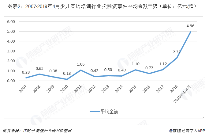  图表2：2007-2019年4月少儿英语培训行业投融资事件平均金额走势（单位：亿元/起）  