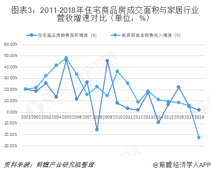 图表3：2011-2018年住宅商品房成交面积与家居行业营收增速对比（单位：%）  