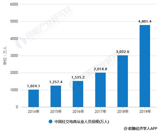 2014-2019年中国社交电商从业人员规模统计情况及预测