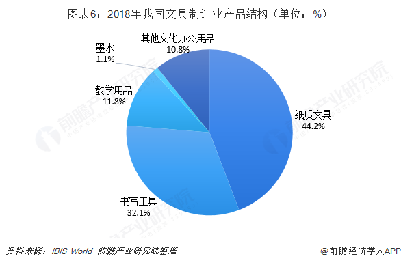 图表6：2018年我国文具制造业产品结构（单位：%）  