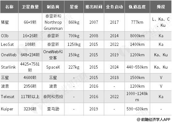 当前全球主要低轨卫星通信计划情况