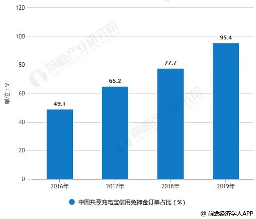 2016-2019年中国共享充电宝信用免押金订单占比统计情况