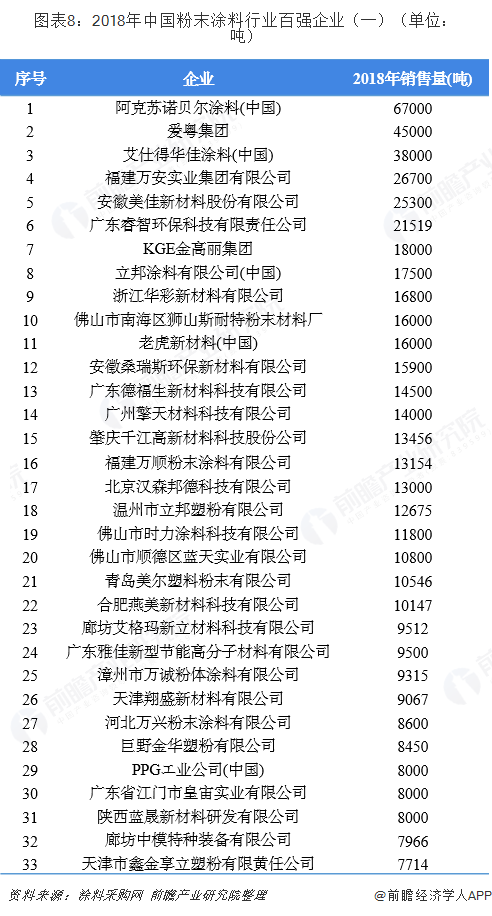 图表8：2018年中国粉末涂料行业百强企业（一）（单位：吨）