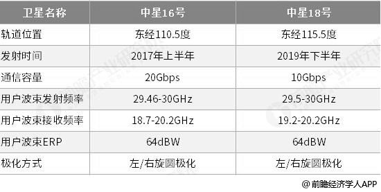 中星16号与中星18号高通量卫星参数分析情况