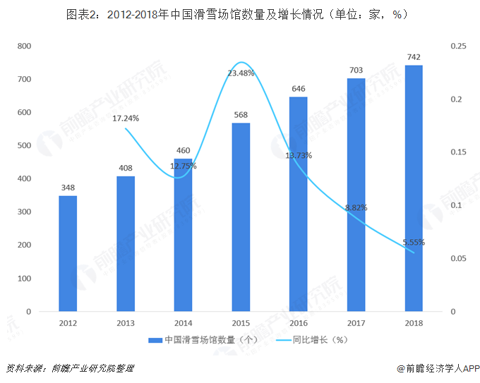 图表2：2012-2018年中国滑雪场馆数量及增长情况（单位：家，%）   