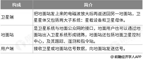 卫星通信系统构成分析情况