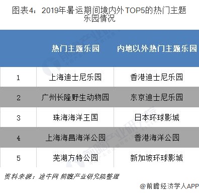 图表4：2019年暑运期间境内外TOP5的热门主题乐园情况