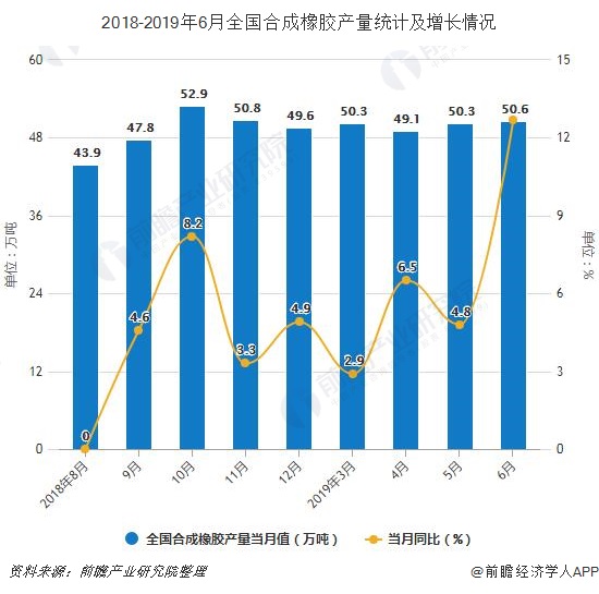 2018-2019年6月全国合成橡胶产量统计及增长情况