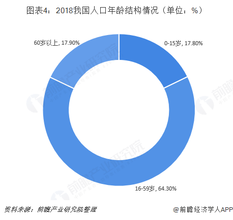 图表4：2018我国人口年龄结构情况（单位：%）  