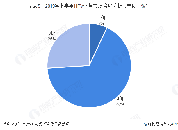 图表5：2019年上半年HPV疫苗市场格局分析（单位：%）  