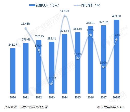 健身行业